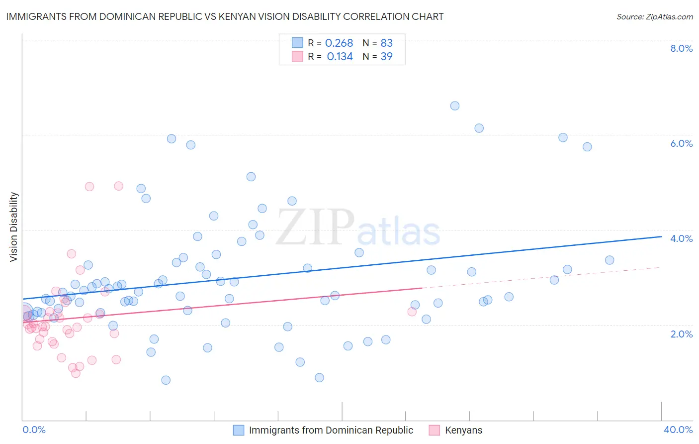 Immigrants from Dominican Republic vs Kenyan Vision Disability