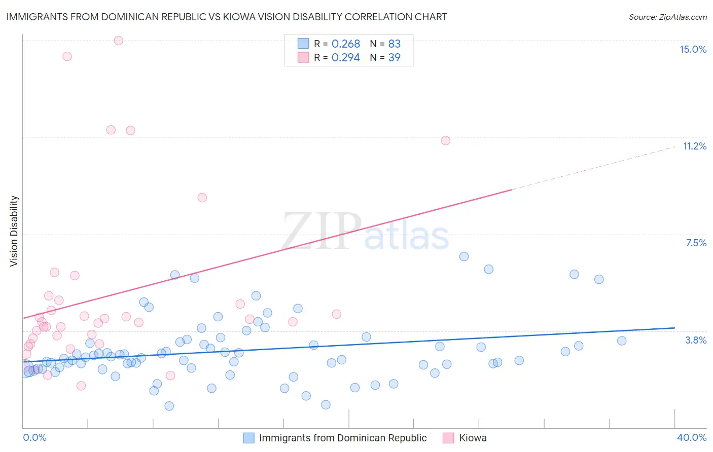 Immigrants from Dominican Republic vs Kiowa Vision Disability