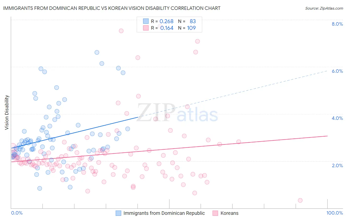 Immigrants from Dominican Republic vs Korean Vision Disability