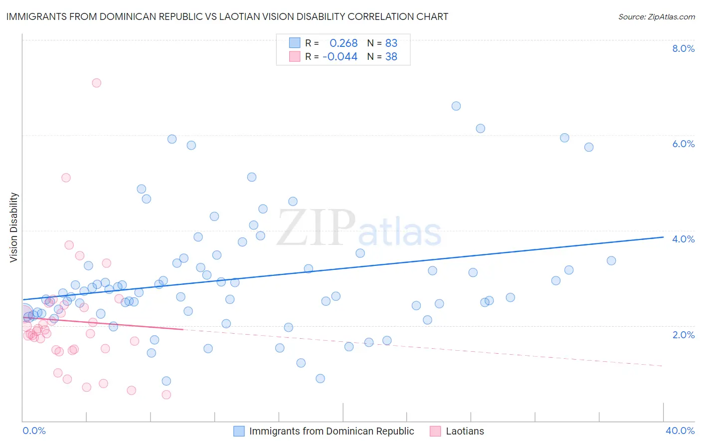 Immigrants from Dominican Republic vs Laotian Vision Disability