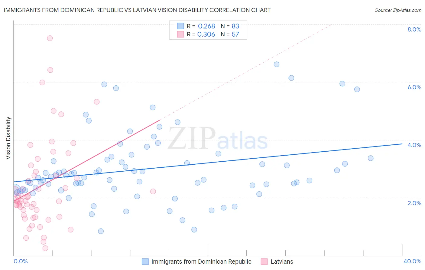 Immigrants from Dominican Republic vs Latvian Vision Disability
