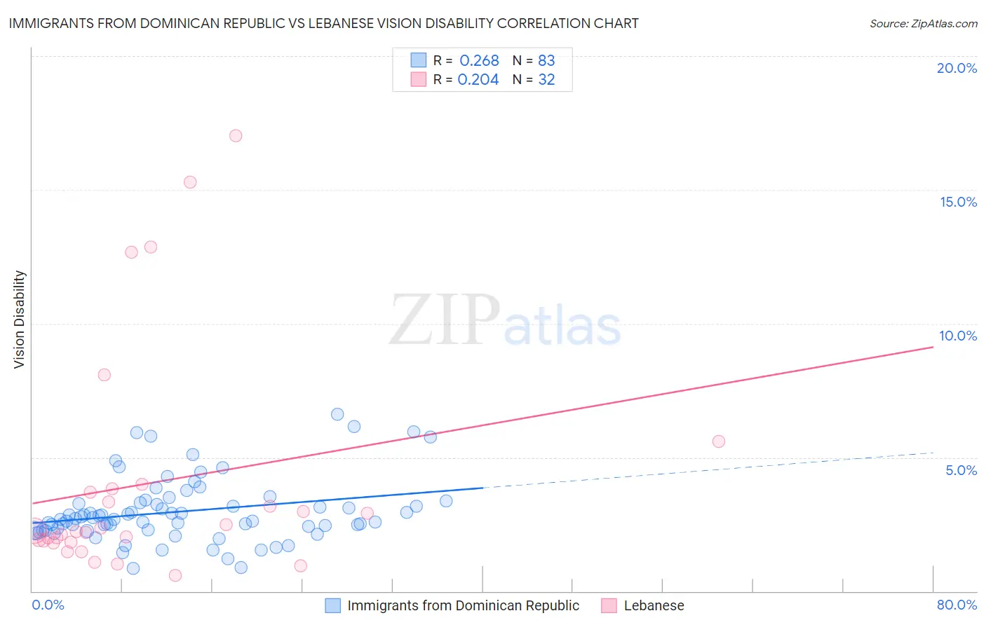Immigrants from Dominican Republic vs Lebanese Vision Disability