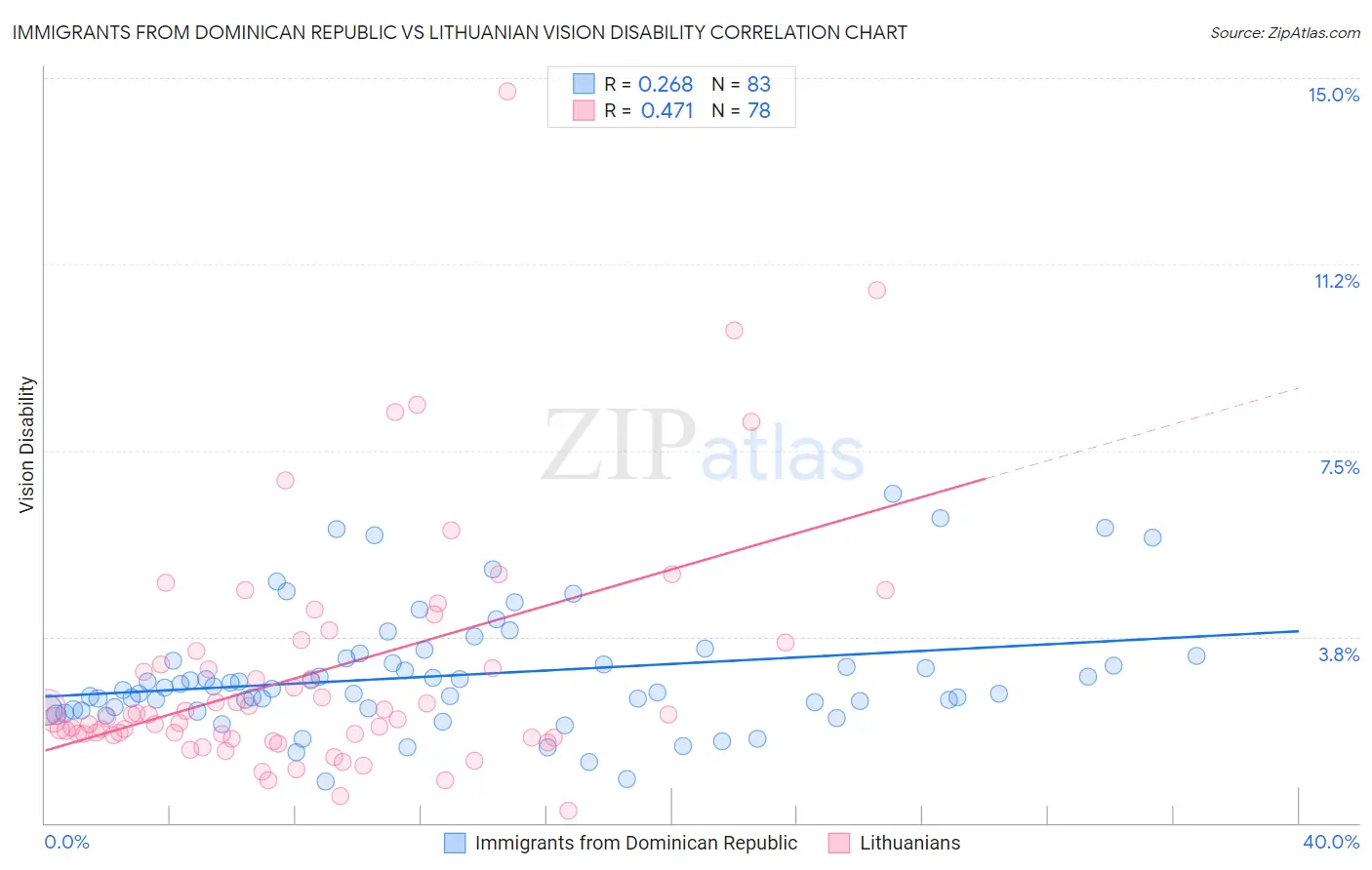 Immigrants from Dominican Republic vs Lithuanian Vision Disability