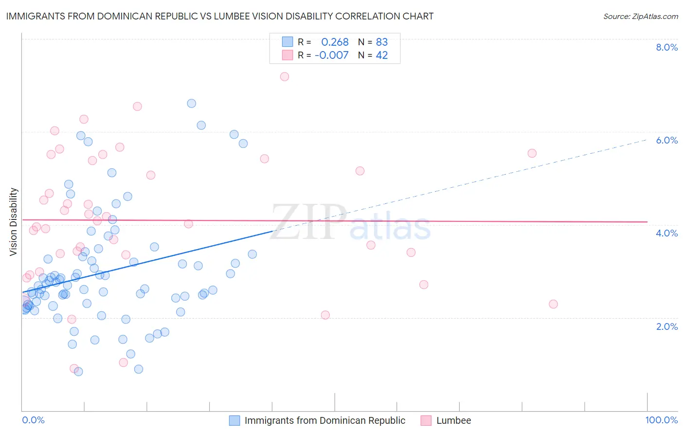 Immigrants from Dominican Republic vs Lumbee Vision Disability