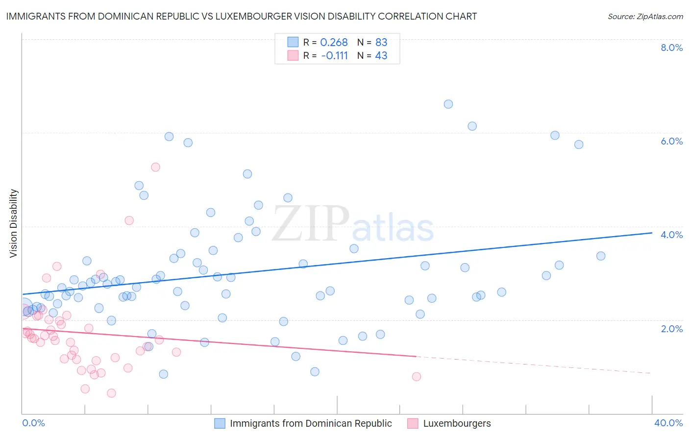 Immigrants from Dominican Republic vs Luxembourger Vision Disability