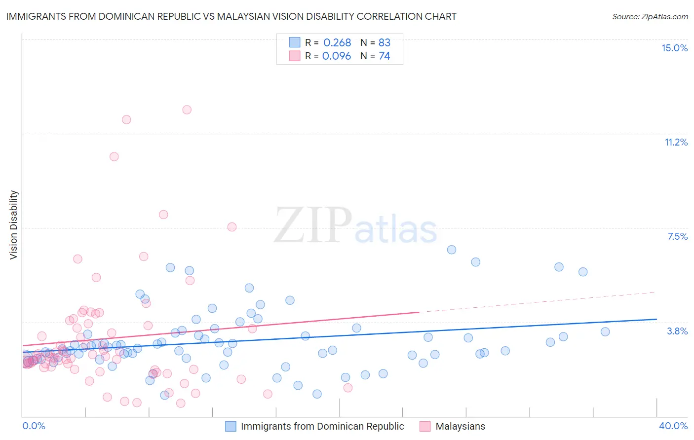 Immigrants from Dominican Republic vs Malaysian Vision Disability
