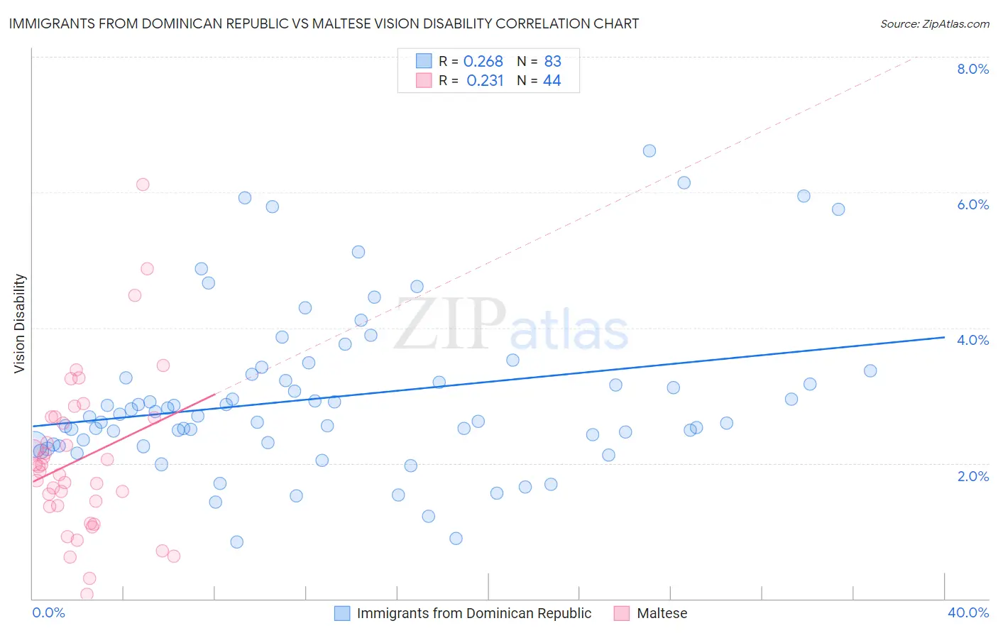Immigrants from Dominican Republic vs Maltese Vision Disability