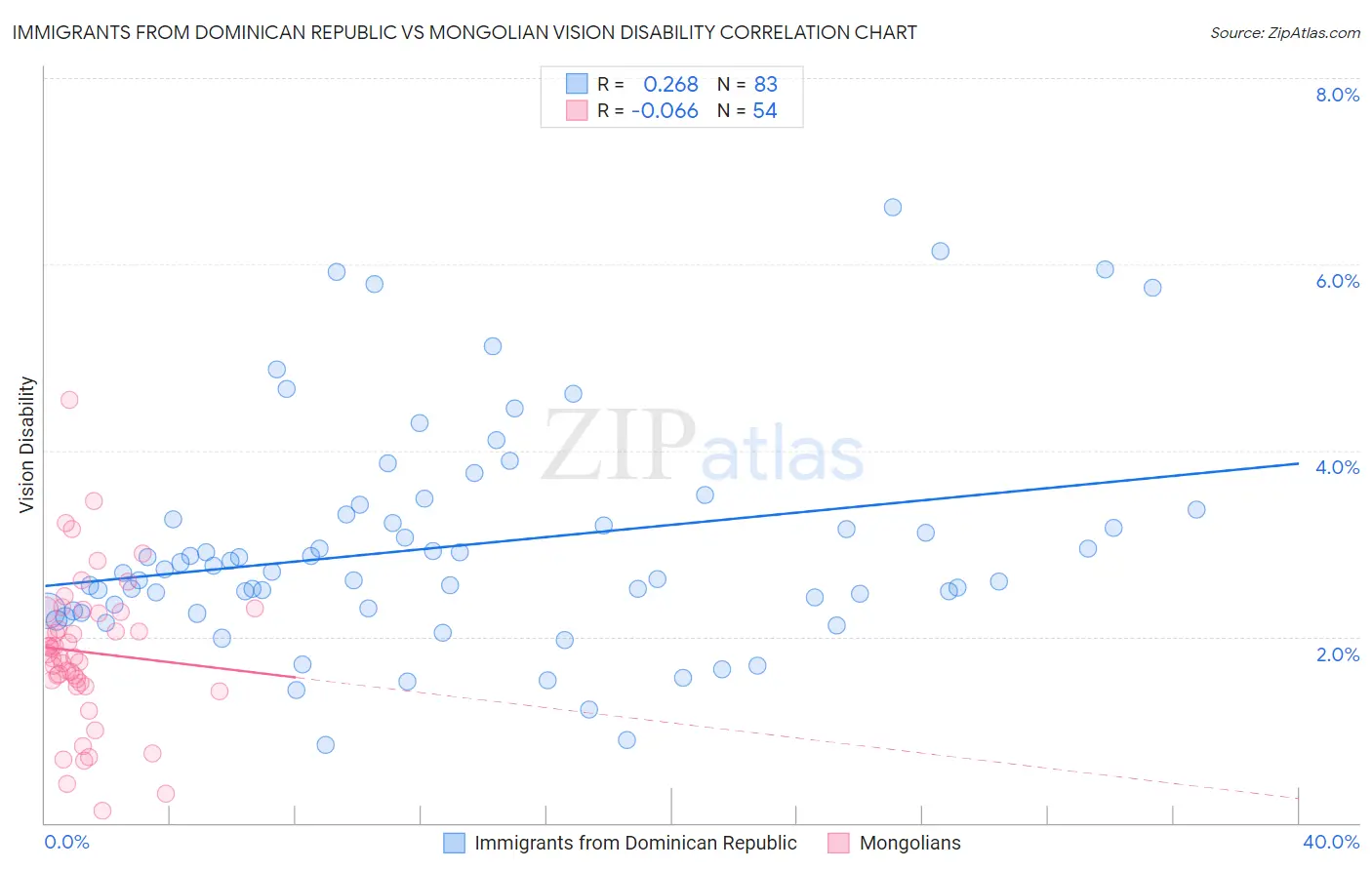 Immigrants from Dominican Republic vs Mongolian Vision Disability