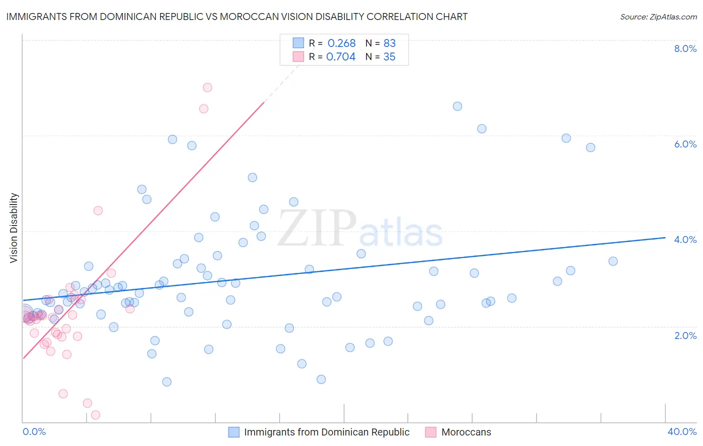 Immigrants from Dominican Republic vs Moroccan Vision Disability