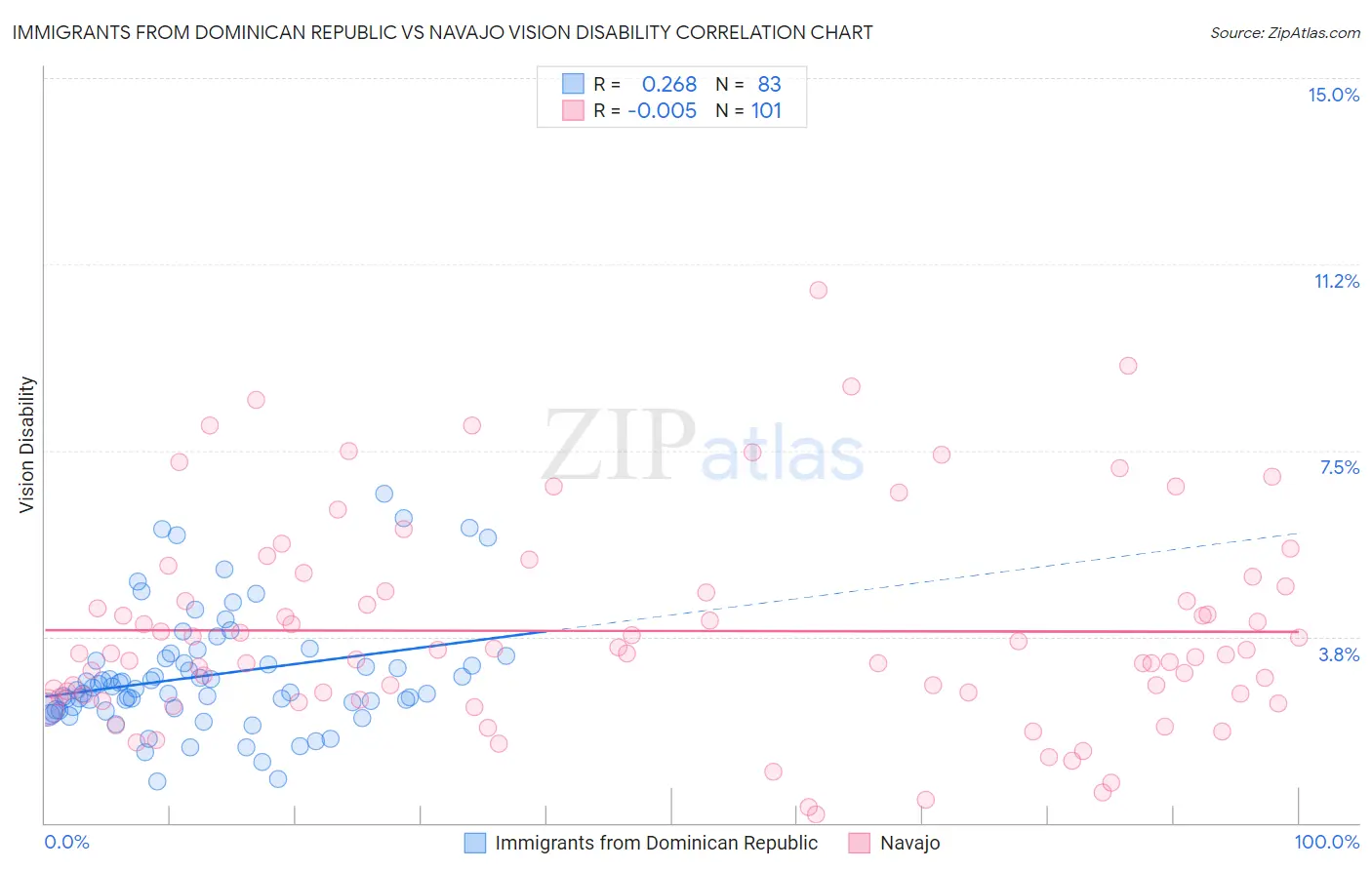 Immigrants from Dominican Republic vs Navajo Vision Disability