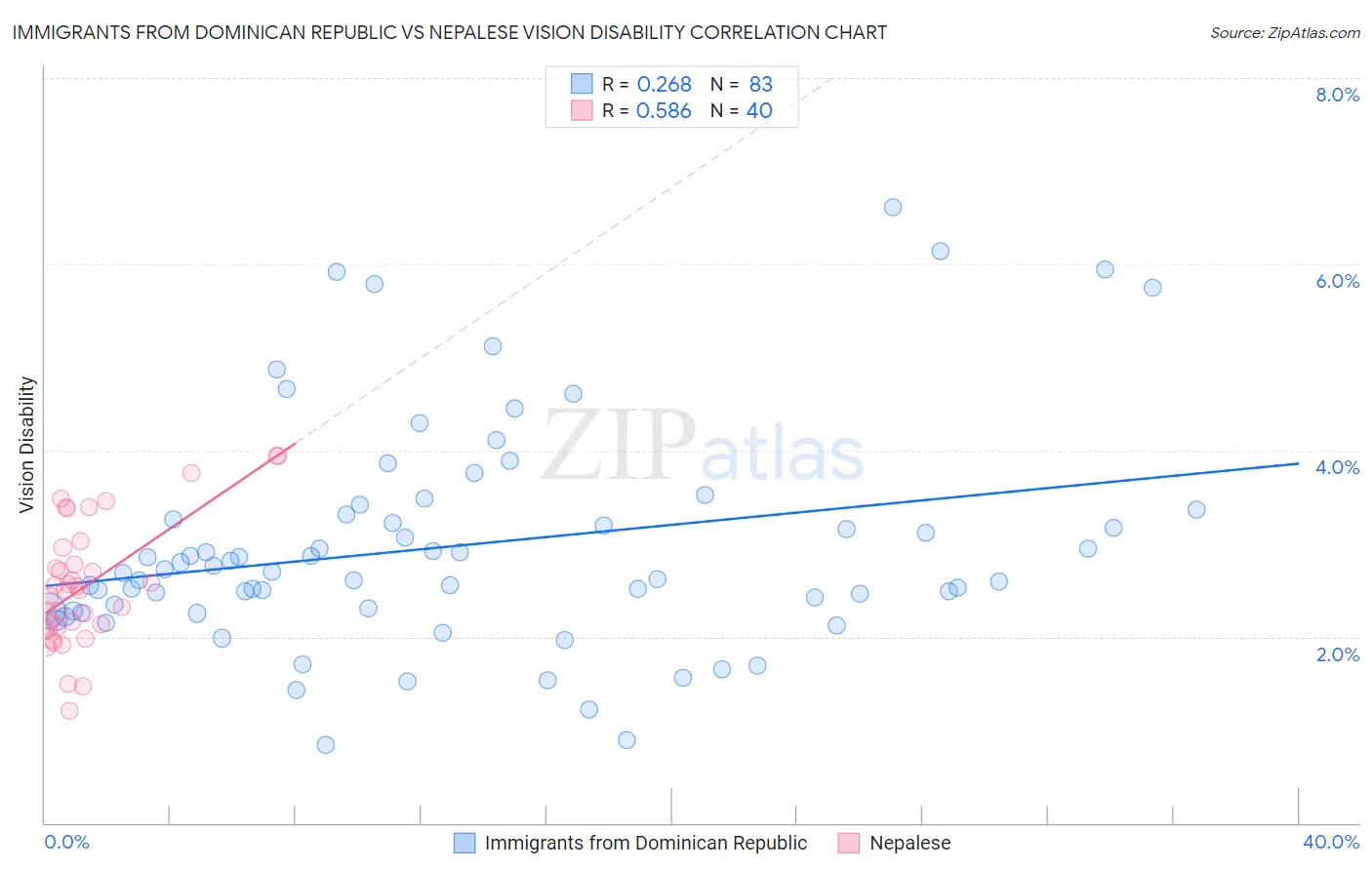 Immigrants from Dominican Republic vs Nepalese Vision Disability