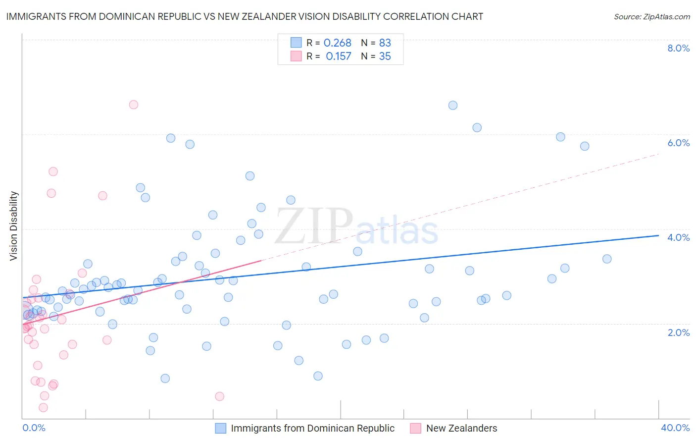 Immigrants from Dominican Republic vs New Zealander Vision Disability