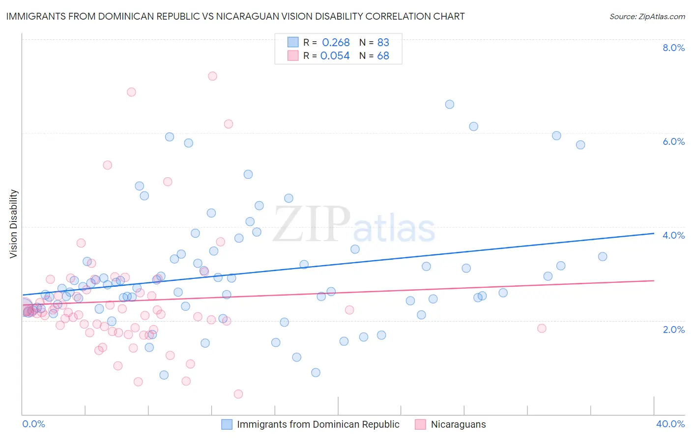 Immigrants from Dominican Republic vs Nicaraguan Vision Disability