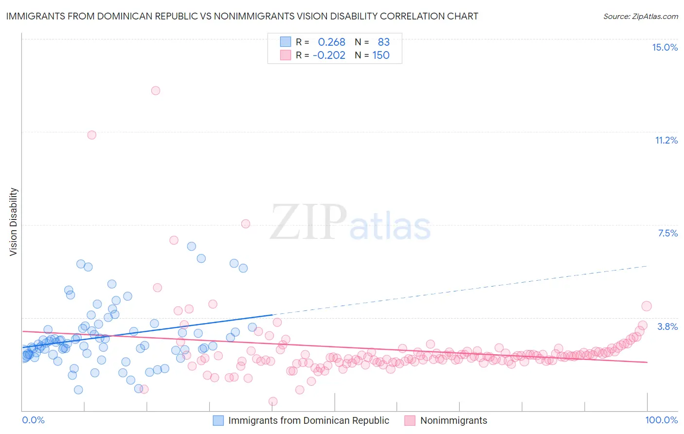 Immigrants from Dominican Republic vs Nonimmigrants Vision Disability