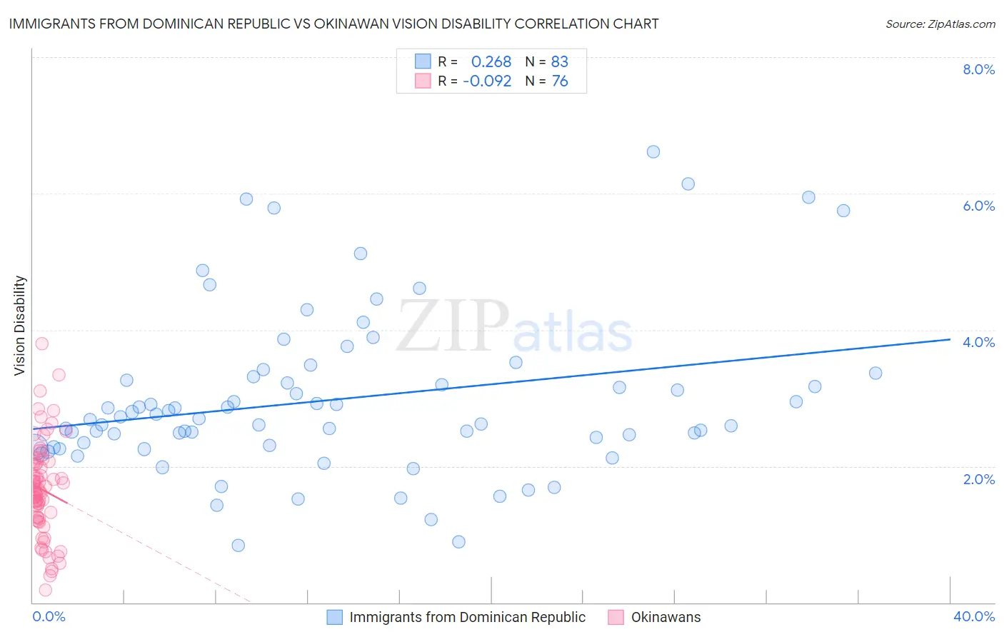 Immigrants from Dominican Republic vs Okinawan Vision Disability