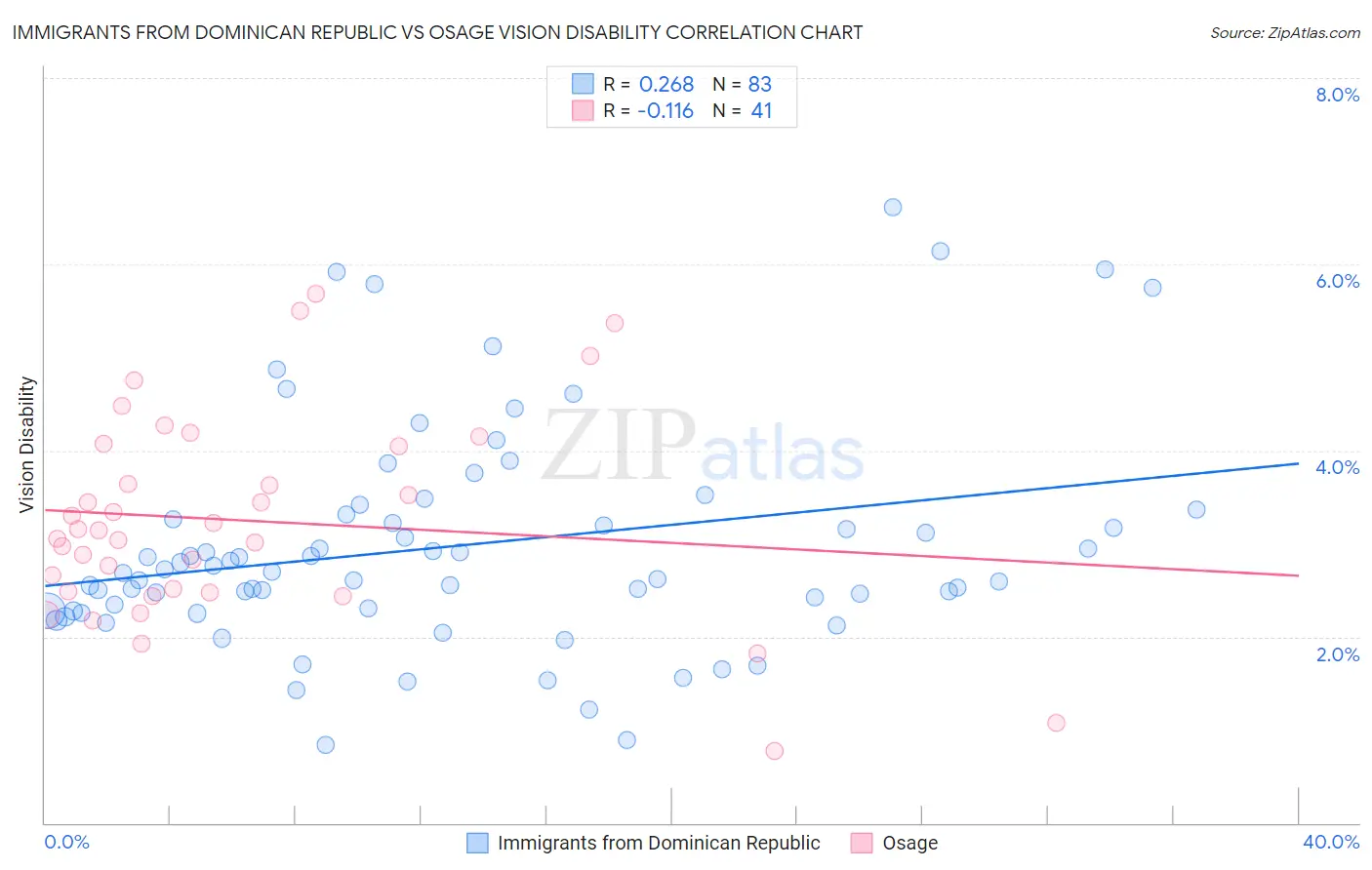 Immigrants from Dominican Republic vs Osage Vision Disability