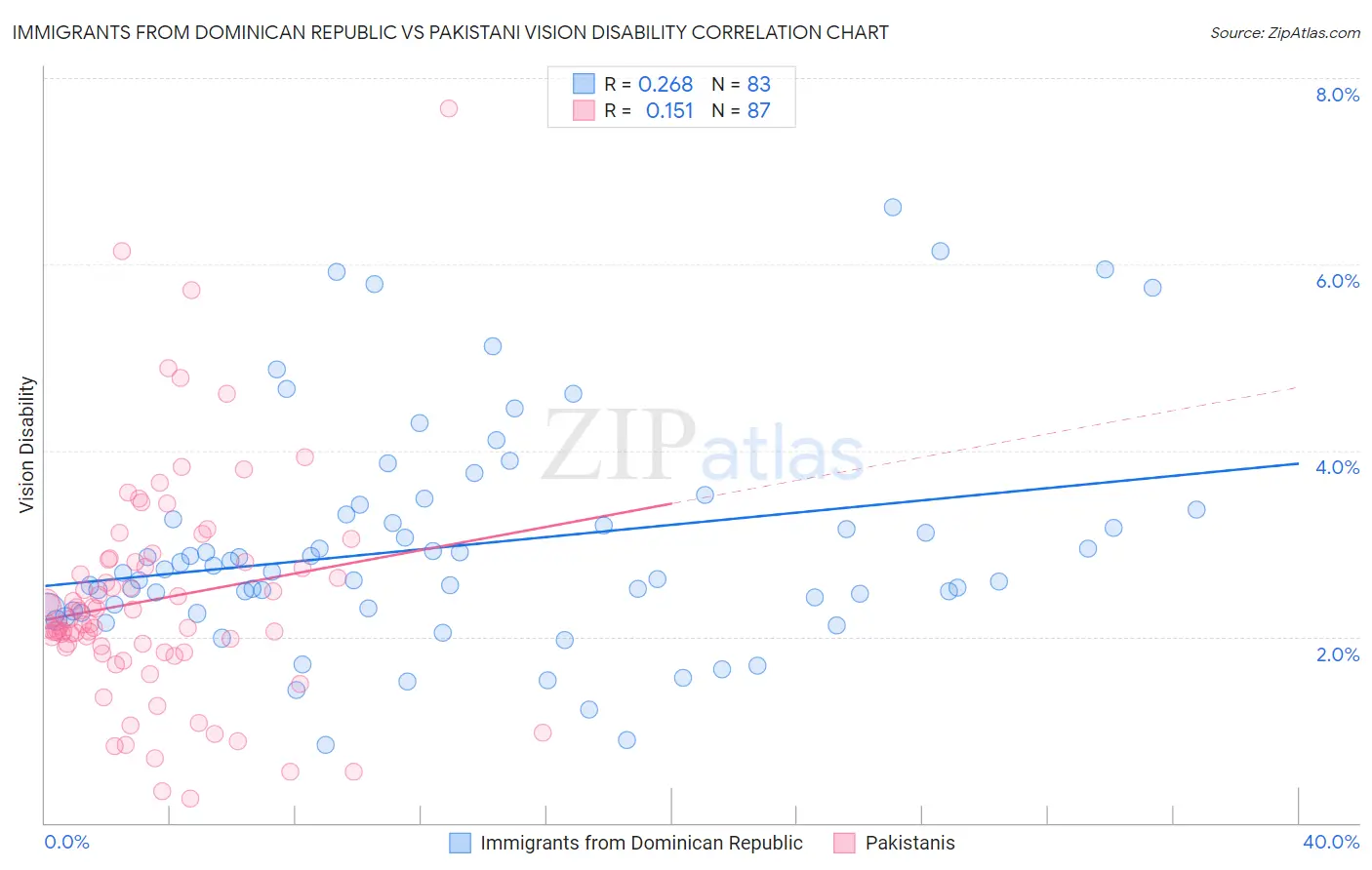 Immigrants from Dominican Republic vs Pakistani Vision Disability