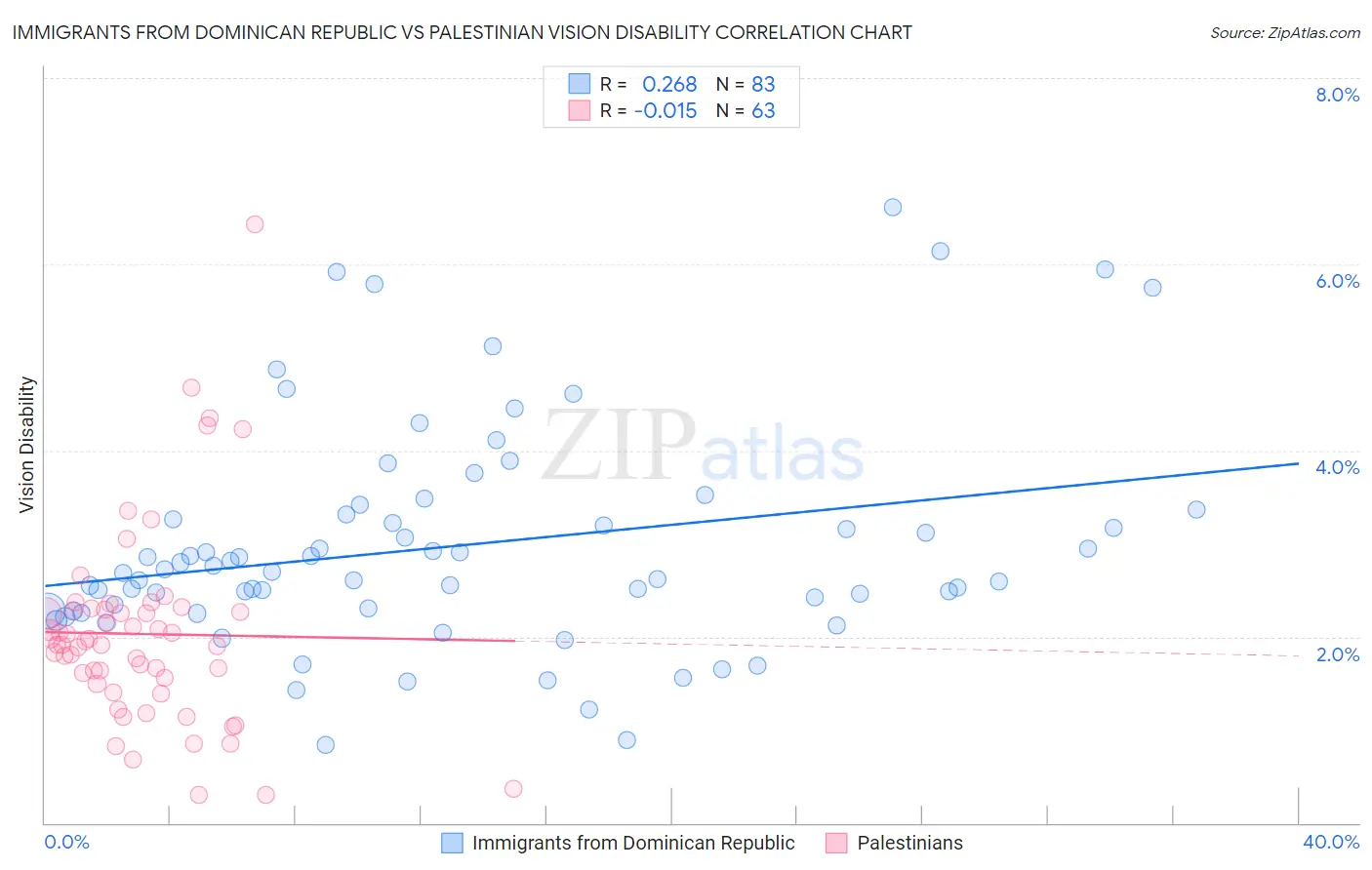 Immigrants from Dominican Republic vs Palestinian Vision Disability