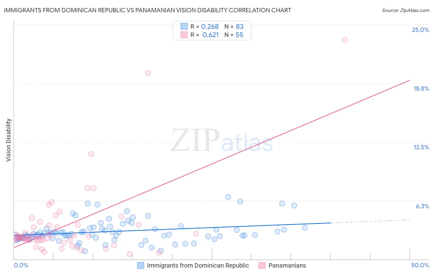Immigrants from Dominican Republic vs Panamanian Vision Disability