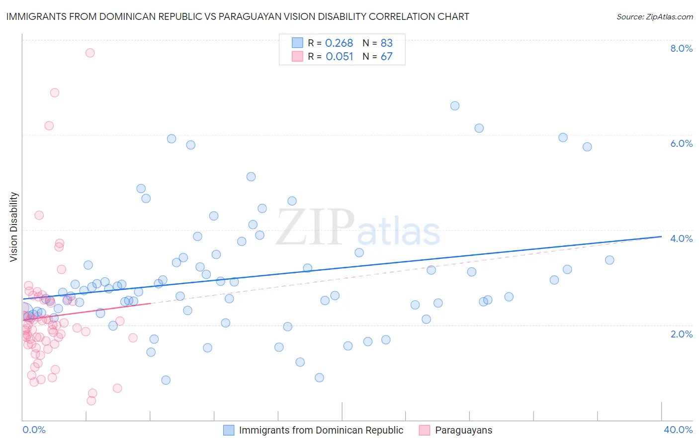 Immigrants from Dominican Republic vs Paraguayan Vision Disability