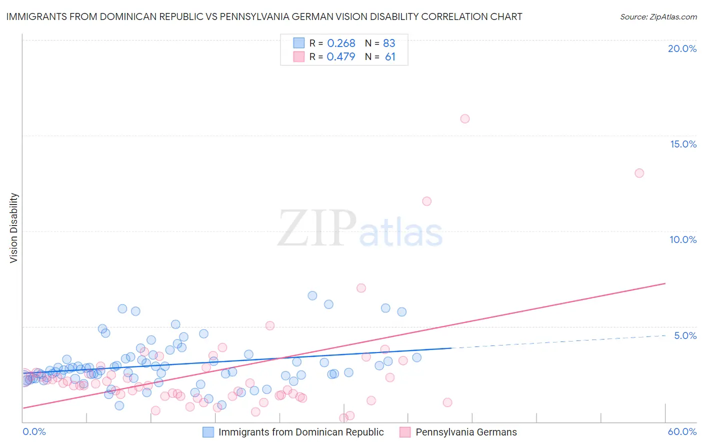 Immigrants from Dominican Republic vs Pennsylvania German Vision Disability