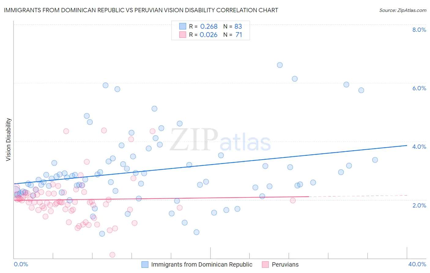 Immigrants from Dominican Republic vs Peruvian Vision Disability