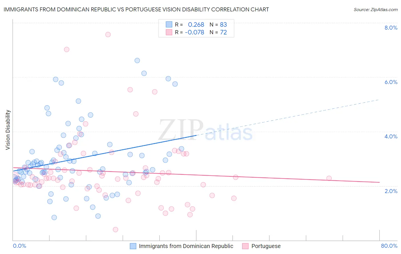 Immigrants from Dominican Republic vs Portuguese Vision Disability