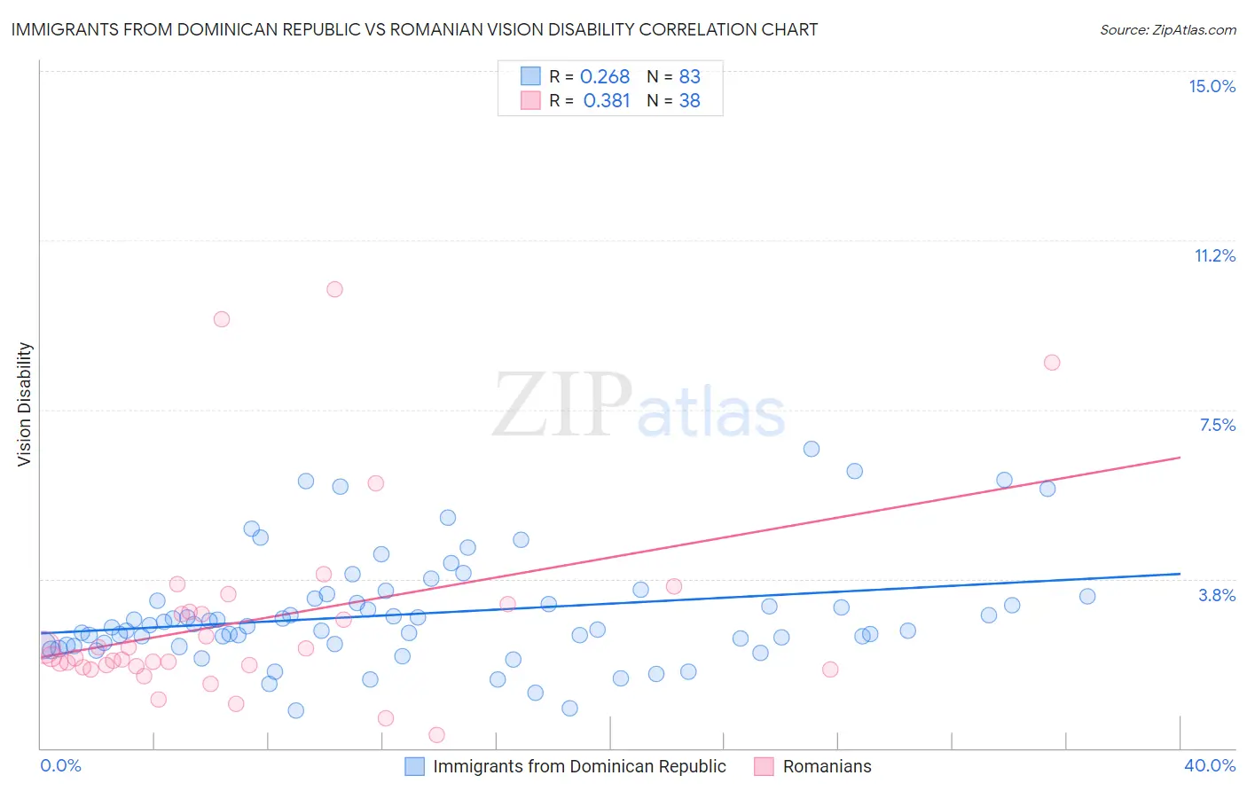 Immigrants from Dominican Republic vs Romanian Vision Disability