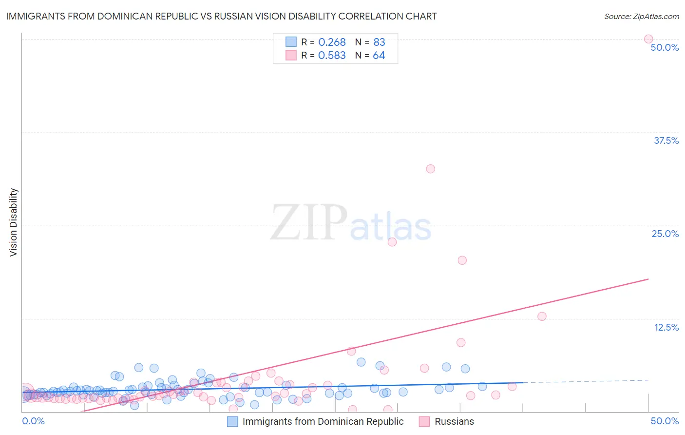 Immigrants from Dominican Republic vs Russian Vision Disability