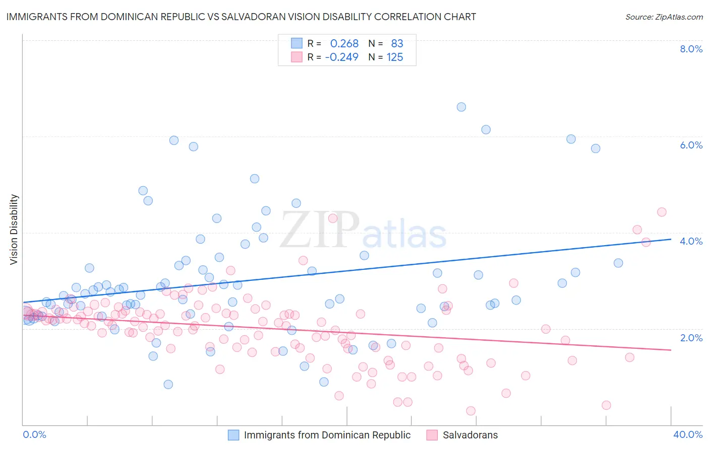 Immigrants from Dominican Republic vs Salvadoran Vision Disability