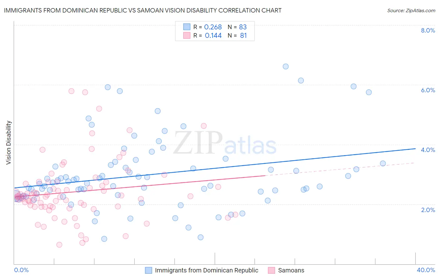 Immigrants from Dominican Republic vs Samoan Vision Disability