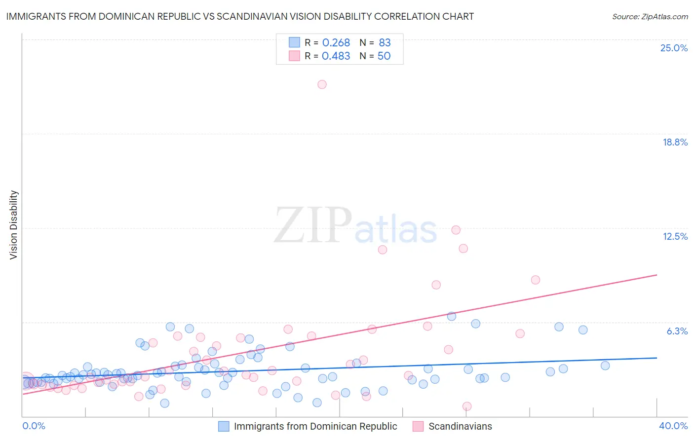Immigrants from Dominican Republic vs Scandinavian Vision Disability