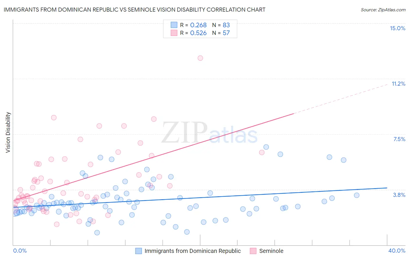 Immigrants from Dominican Republic vs Seminole Vision Disability