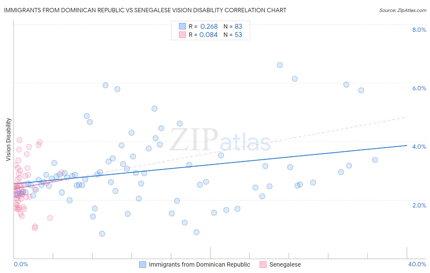 Immigrants from Dominican Republic vs Senegalese Vision Disability