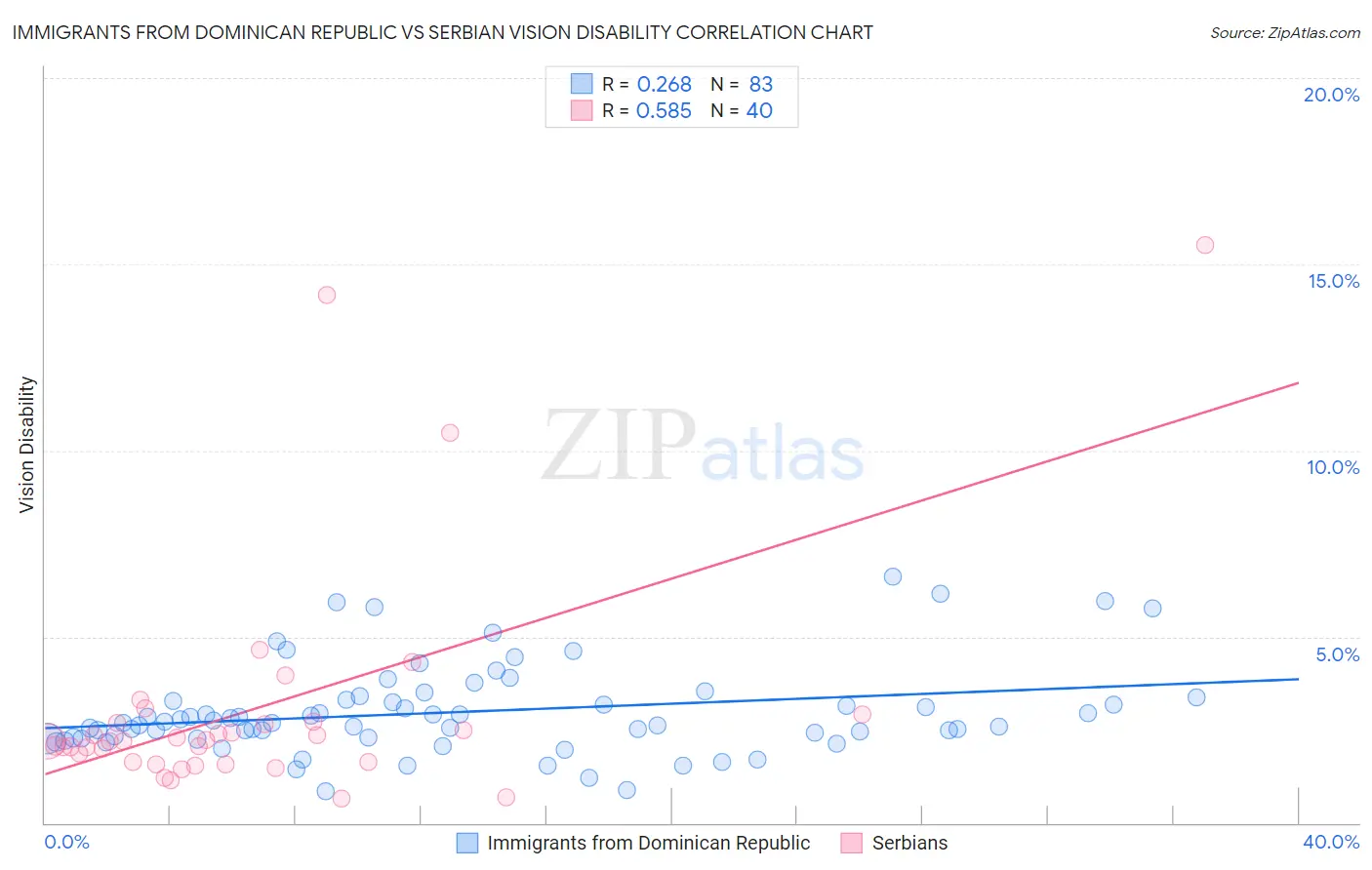 Immigrants from Dominican Republic vs Serbian Vision Disability