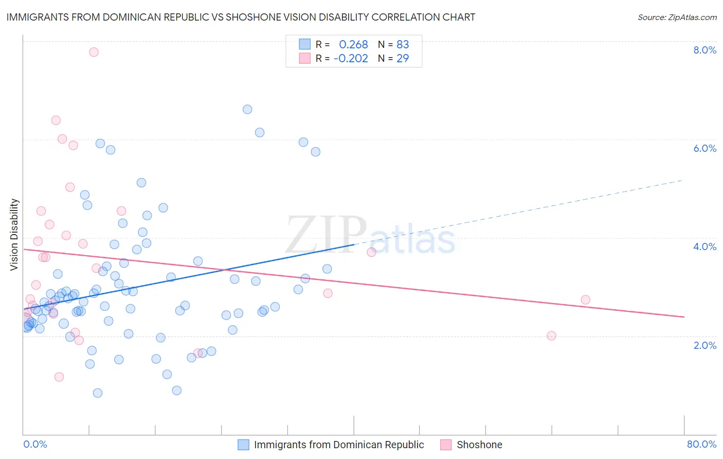 Immigrants from Dominican Republic vs Shoshone Vision Disability