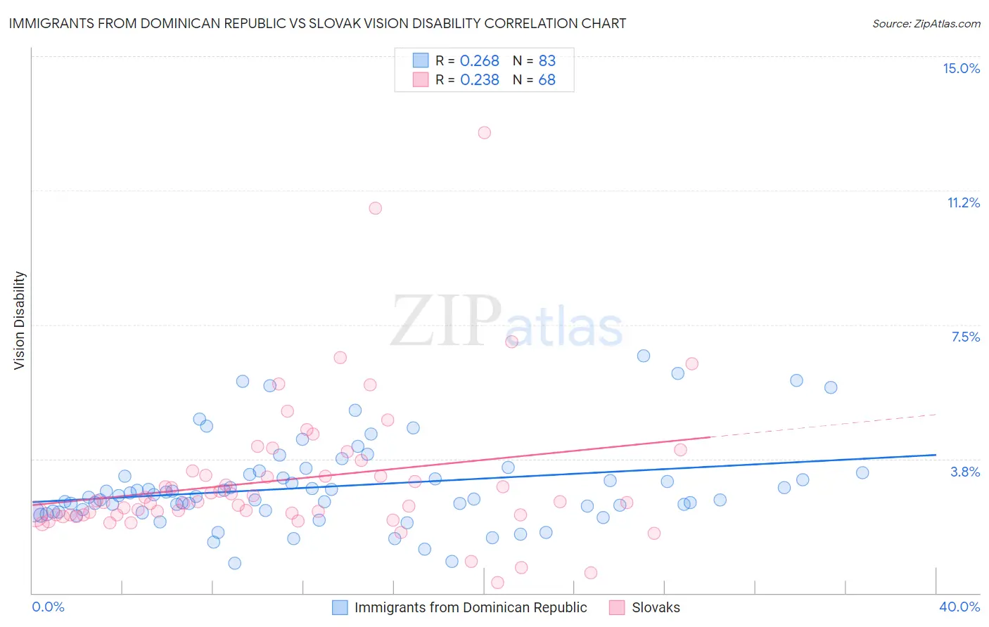 Immigrants from Dominican Republic vs Slovak Vision Disability