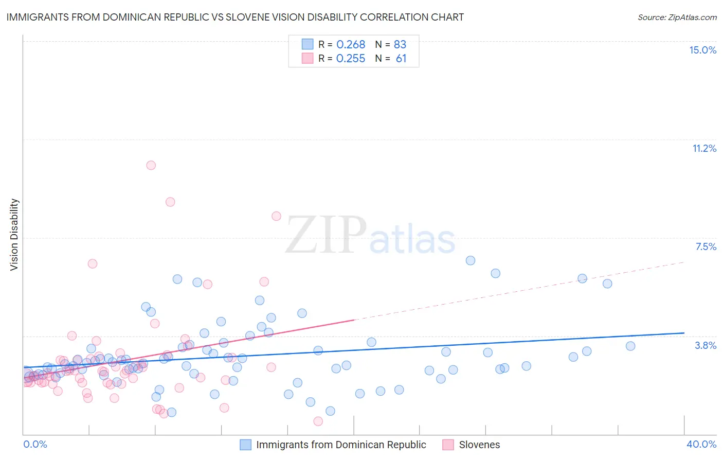 Immigrants from Dominican Republic vs Slovene Vision Disability