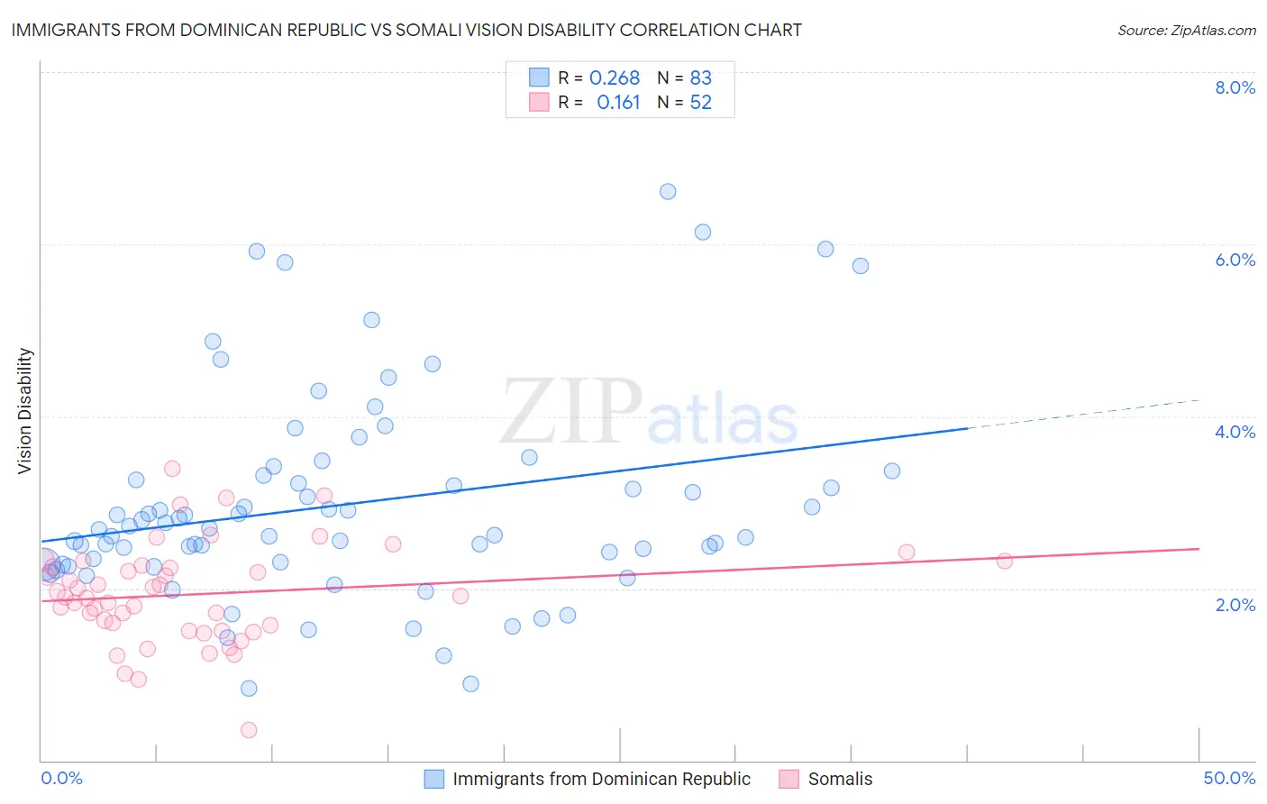 Immigrants from Dominican Republic vs Somali Vision Disability