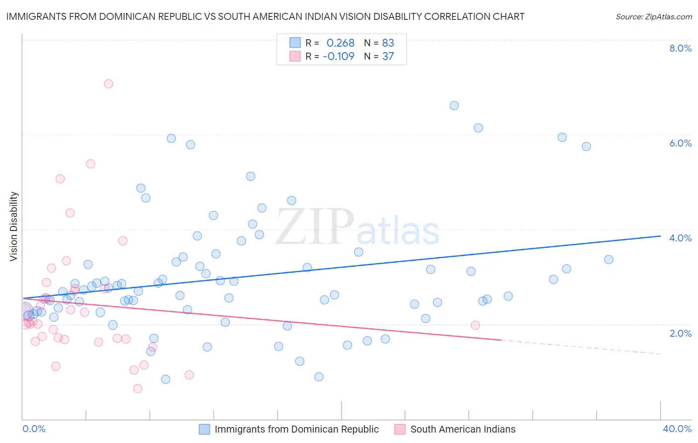 Immigrants from Dominican Republic vs South American Indian Vision Disability