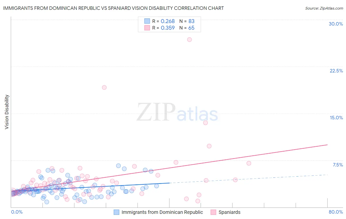 Immigrants from Dominican Republic vs Spaniard Vision Disability