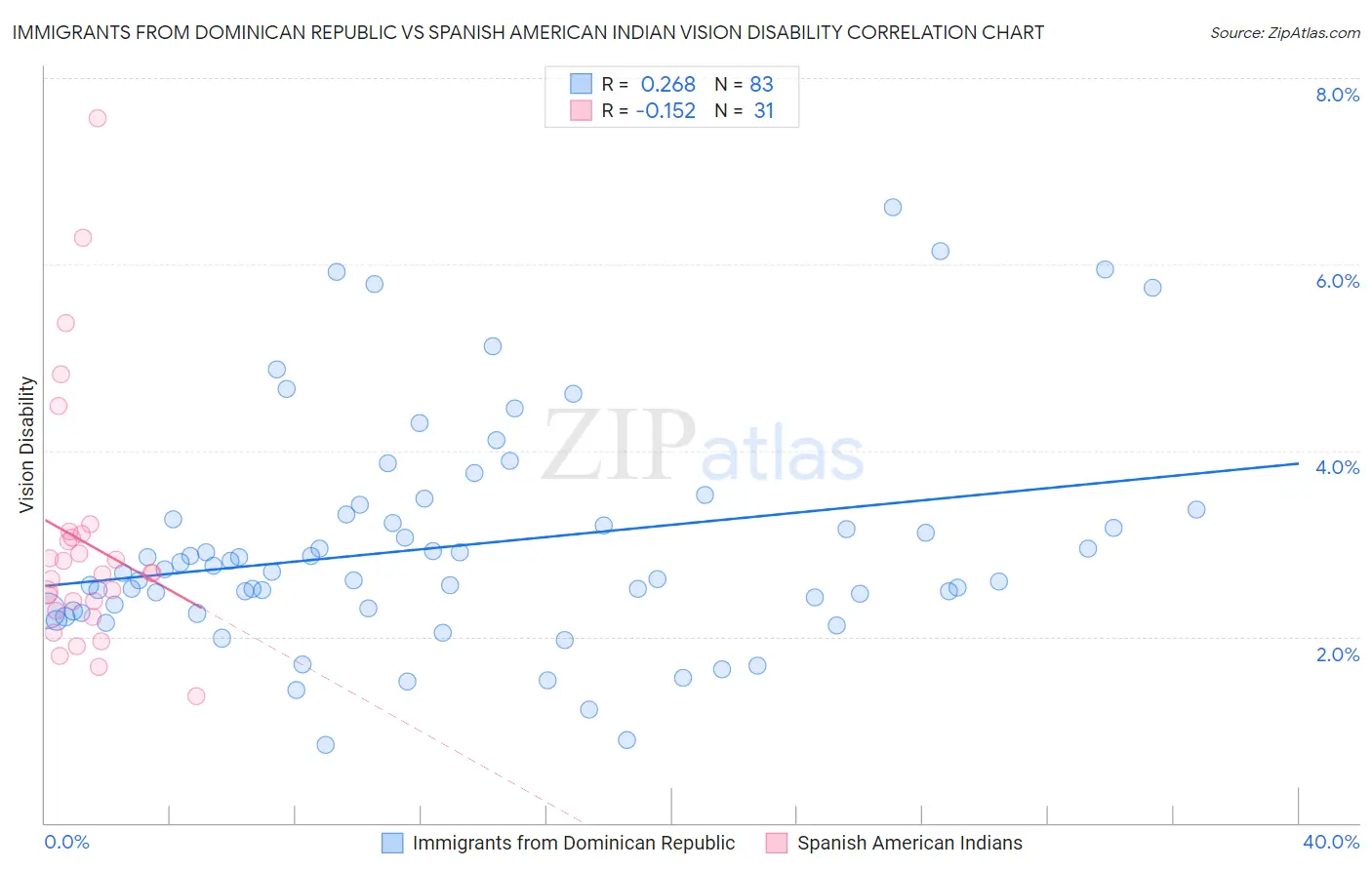 Immigrants from Dominican Republic vs Spanish American Indian Vision Disability