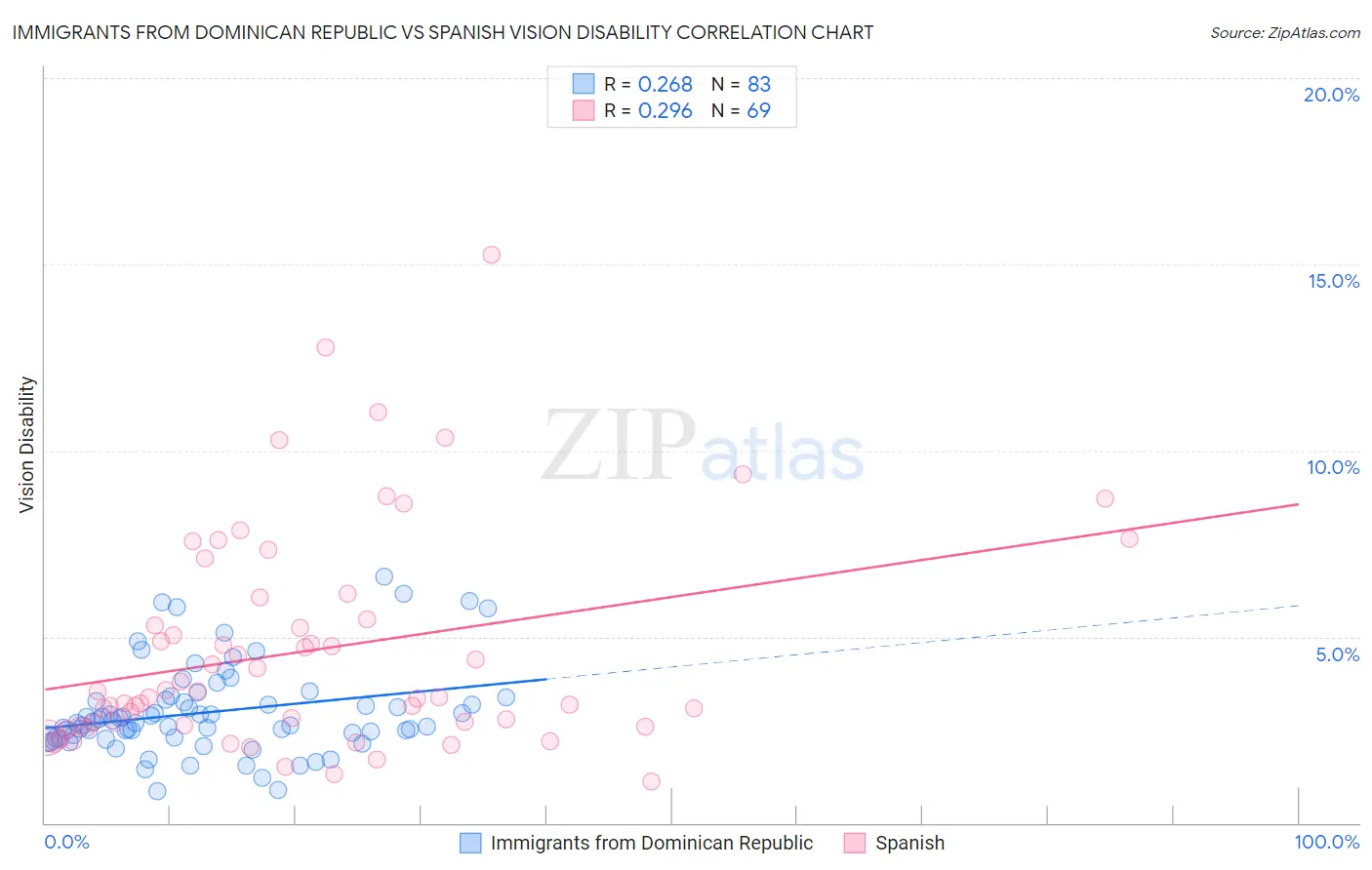 Immigrants from Dominican Republic vs Spanish Vision Disability