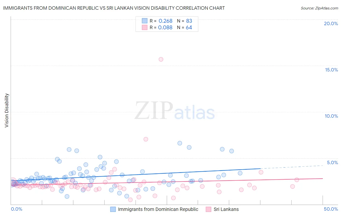 Immigrants from Dominican Republic vs Sri Lankan Vision Disability