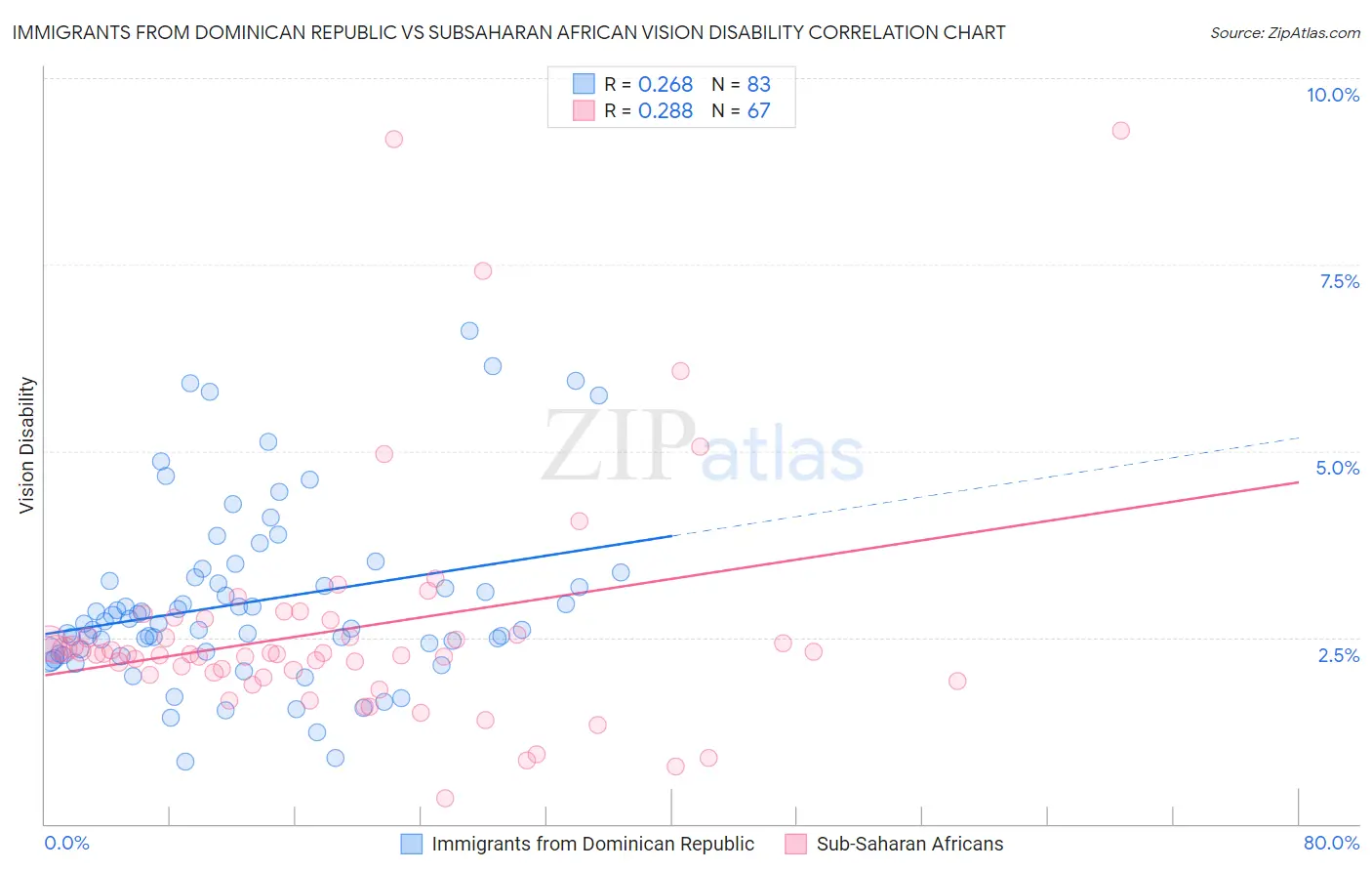 Immigrants from Dominican Republic vs Subsaharan African Vision Disability