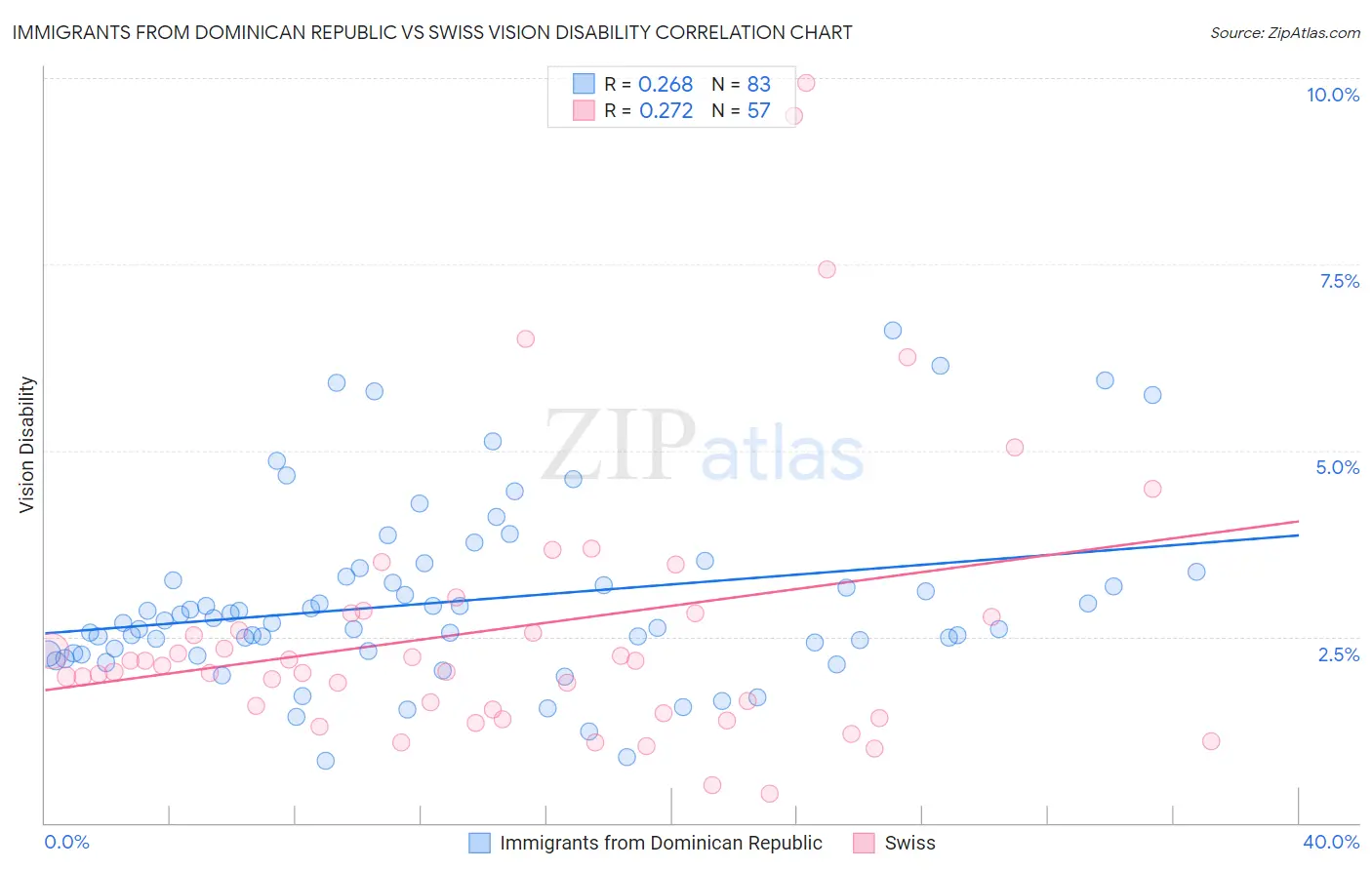 Immigrants from Dominican Republic vs Swiss Vision Disability