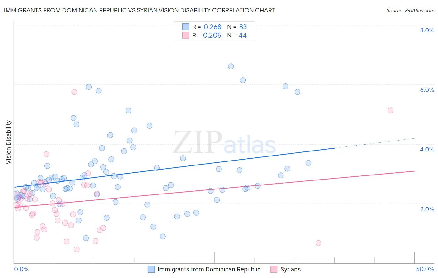 Immigrants from Dominican Republic vs Syrian Vision Disability