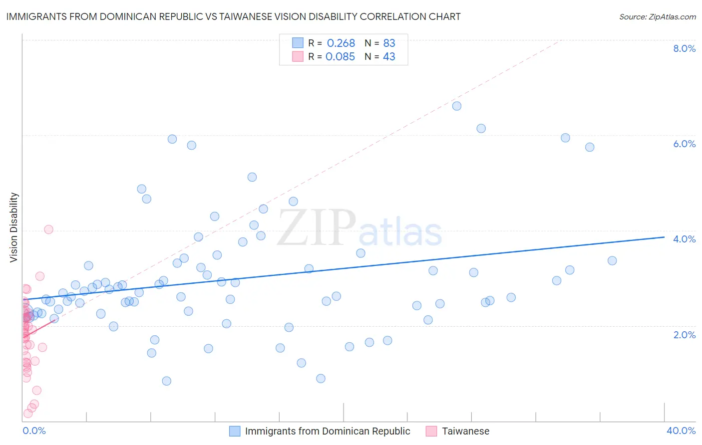 Immigrants from Dominican Republic vs Taiwanese Vision Disability