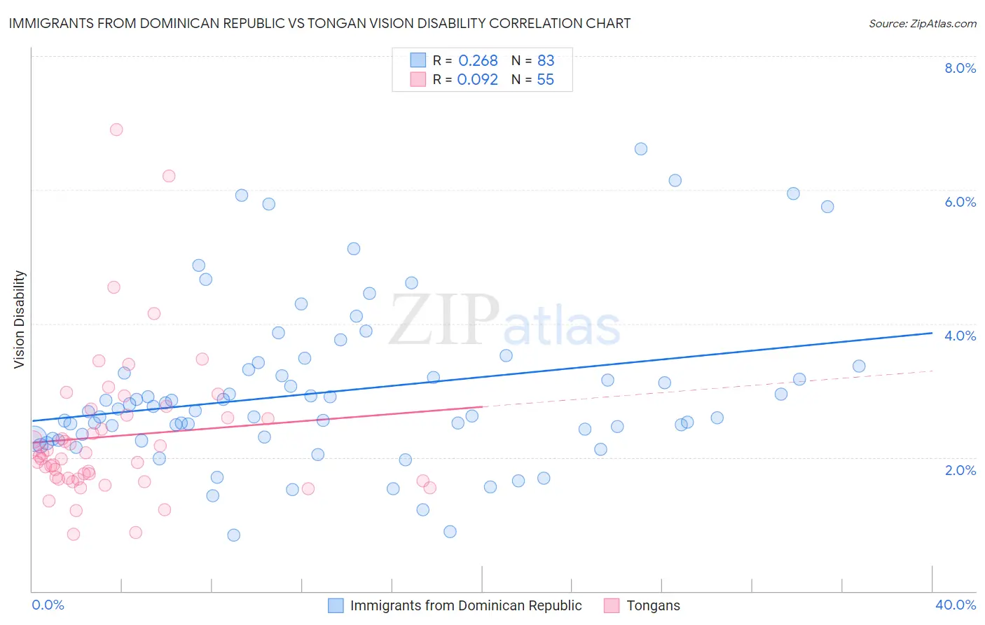 Immigrants from Dominican Republic vs Tongan Vision Disability