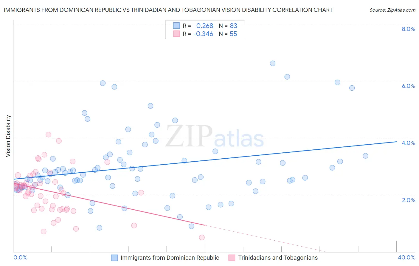 Immigrants from Dominican Republic vs Trinidadian and Tobagonian Vision Disability